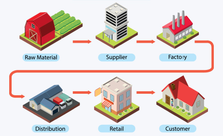 Supply-Chain-Management